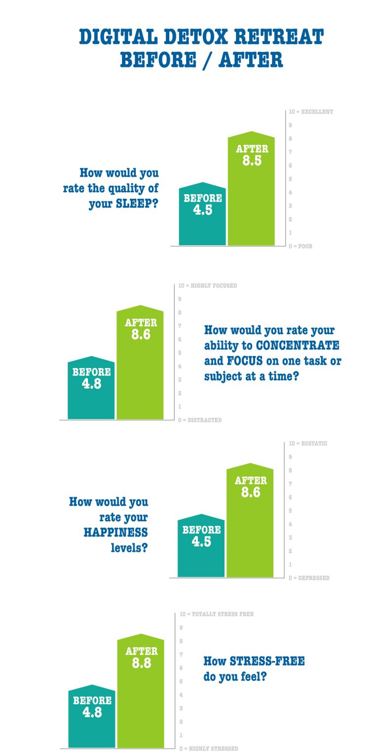 Digital Detox Results Digital Detox Retreats Time To Log Off